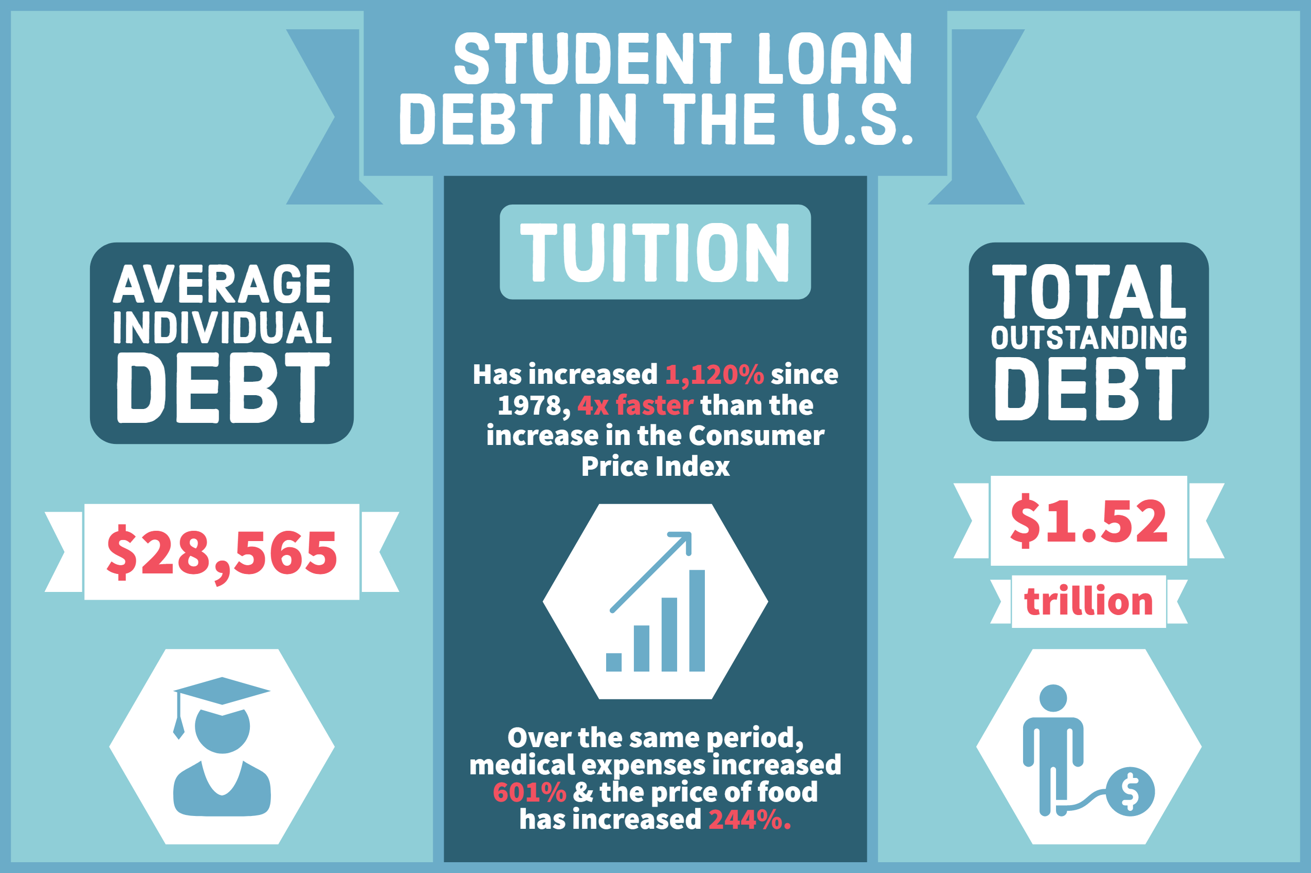 US Student Loan Debt 2020