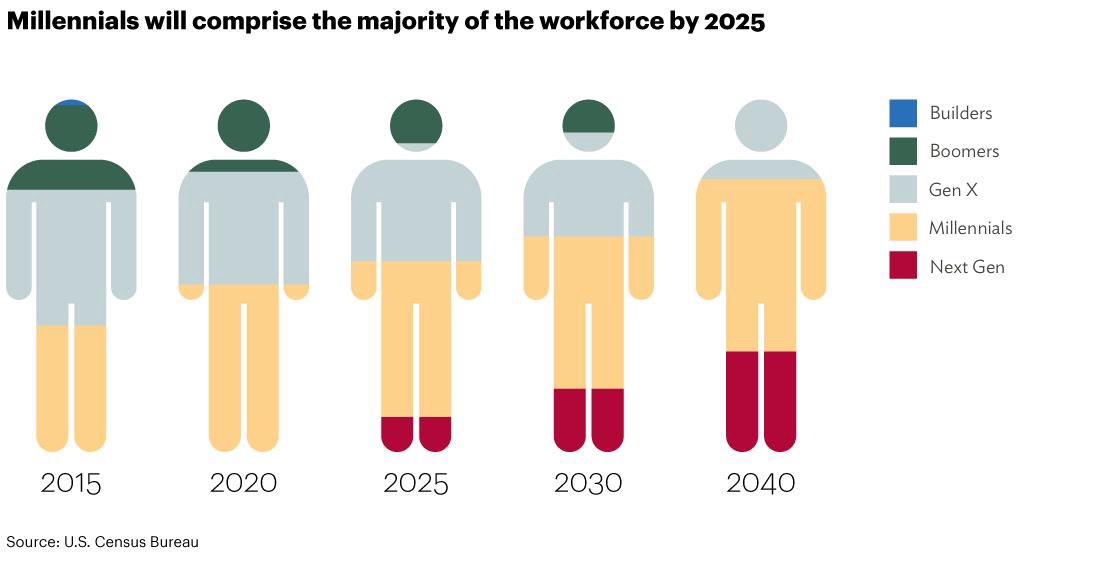 Millennials and GenZ make up 50% of the modern workforce